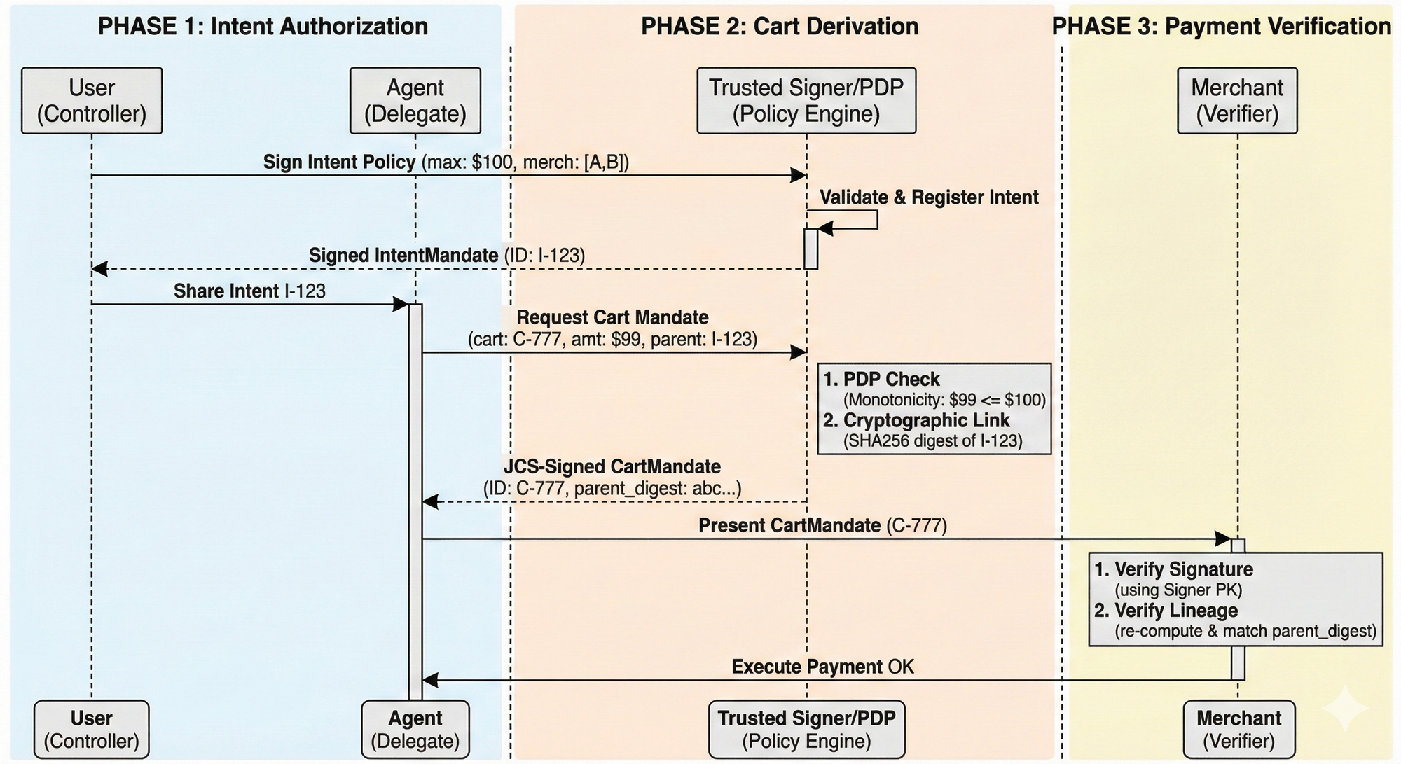 The 3-Phase AP2 Lifecycle