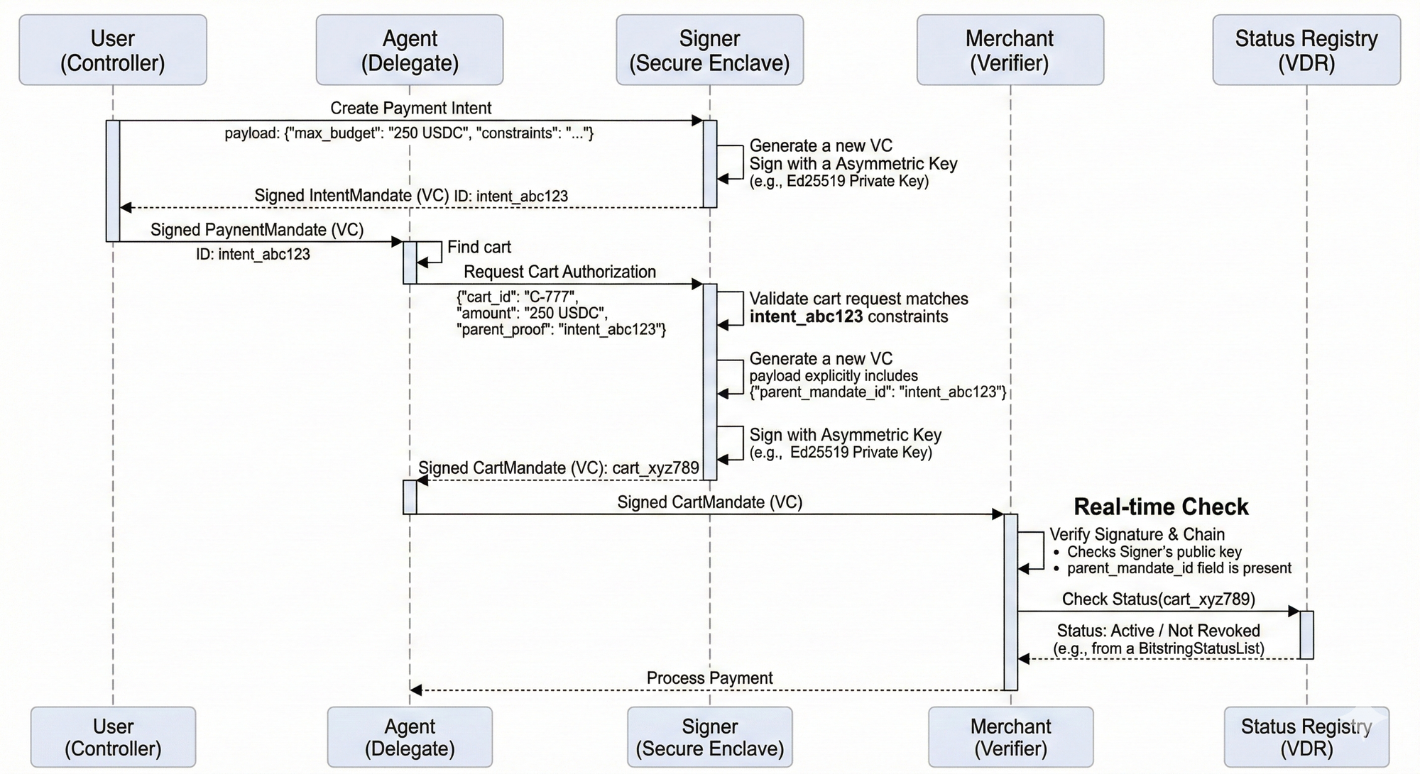 Verifiable Credential Propagation in Agent Payments.